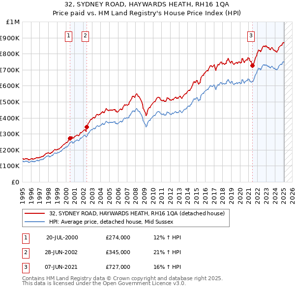 32, SYDNEY ROAD, HAYWARDS HEATH, RH16 1QA: Price paid vs HM Land Registry's House Price Index