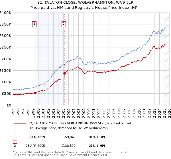 32, TALATON CLOSE, WOLVERHAMPTON, WV9 5LR: Price paid vs HM Land Registry's House Price Index