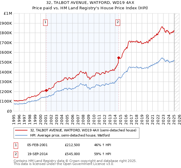 32, TALBOT AVENUE, WATFORD, WD19 4AX: Price paid vs HM Land Registry's House Price Index