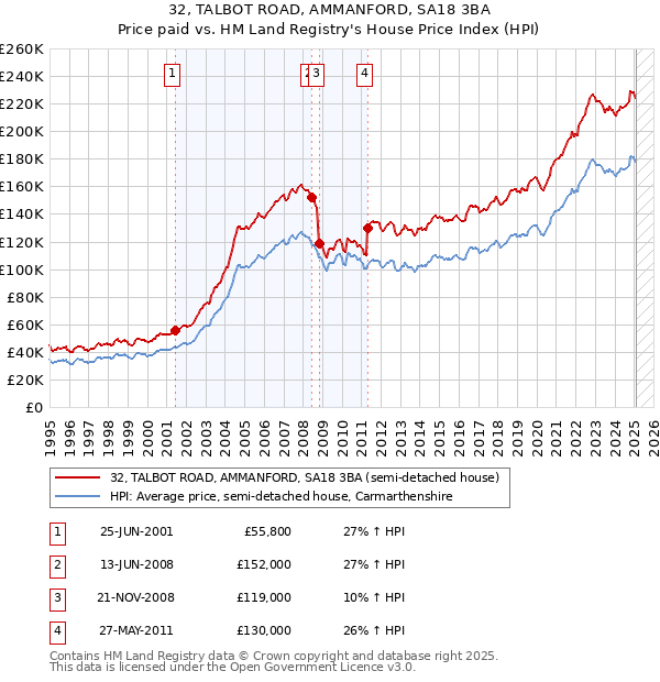 32, TALBOT ROAD, AMMANFORD, SA18 3BA: Price paid vs HM Land Registry's House Price Index