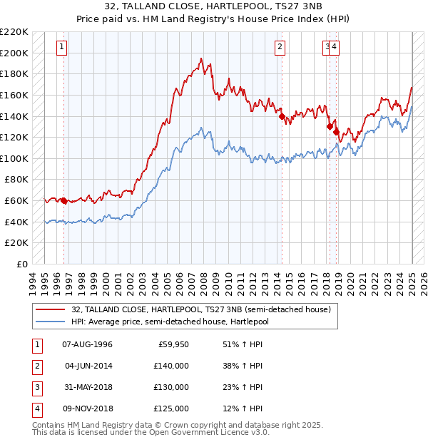 32, TALLAND CLOSE, HARTLEPOOL, TS27 3NB: Price paid vs HM Land Registry's House Price Index