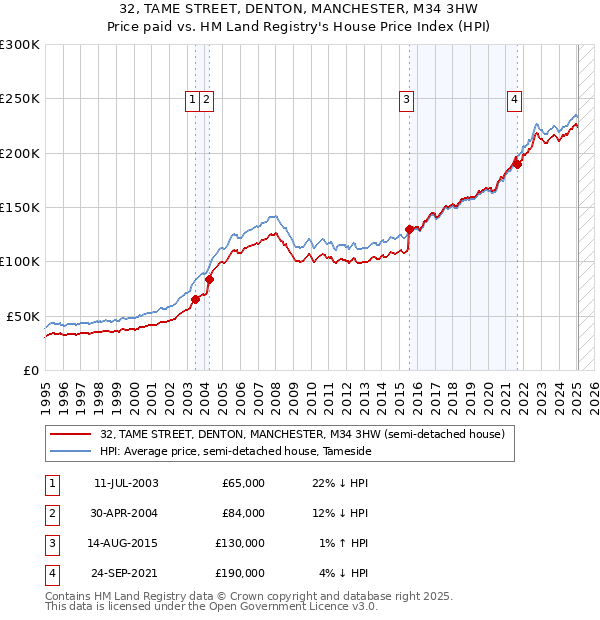 32, TAME STREET, DENTON, MANCHESTER, M34 3HW: Price paid vs HM Land Registry's House Price Index