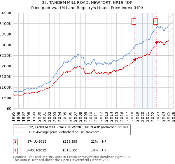 32, TANDEM MILL ROAD, NEWPORT, NP19 4DP: Price paid vs HM Land Registry's House Price Index