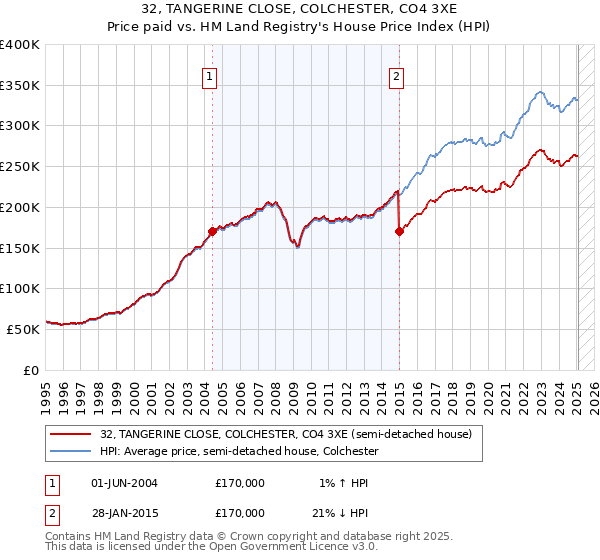 32, TANGERINE CLOSE, COLCHESTER, CO4 3XE: Price paid vs HM Land Registry's House Price Index