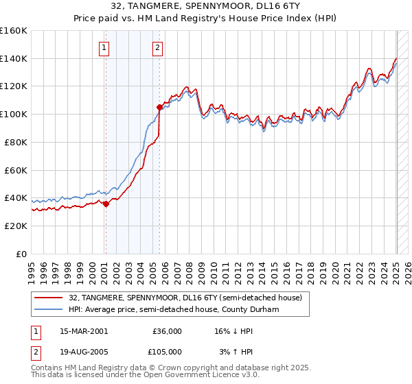 32, TANGMERE, SPENNYMOOR, DL16 6TY: Price paid vs HM Land Registry's House Price Index