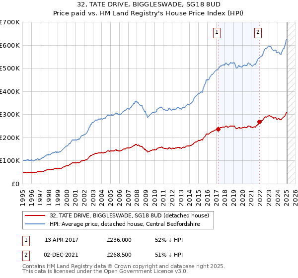 32, TATE DRIVE, BIGGLESWADE, SG18 8UD: Price paid vs HM Land Registry's House Price Index