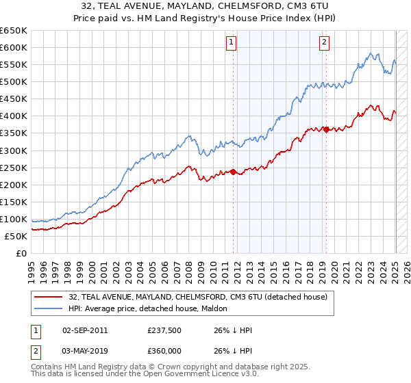 32, TEAL AVENUE, MAYLAND, CHELMSFORD, CM3 6TU: Price paid vs HM Land Registry's House Price Index