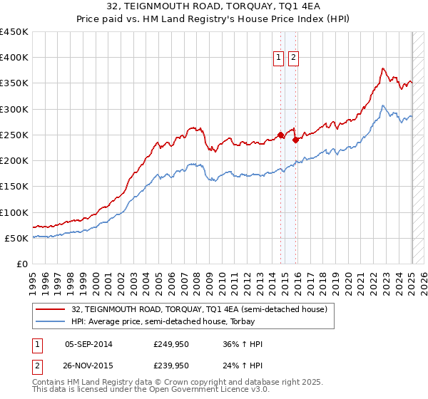 32, TEIGNMOUTH ROAD, TORQUAY, TQ1 4EA: Price paid vs HM Land Registry's House Price Index