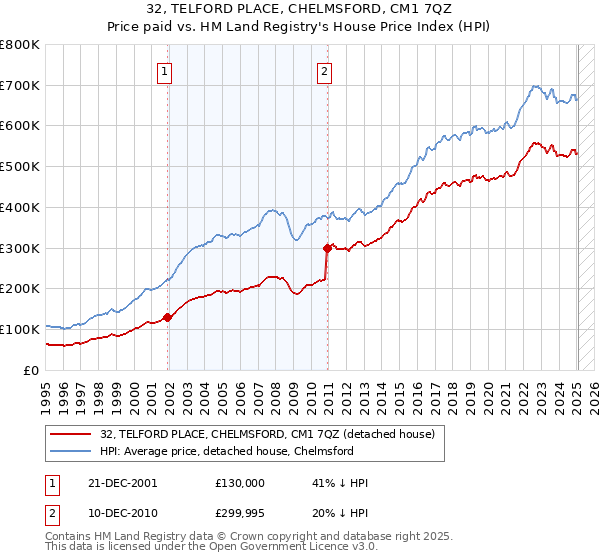 32, TELFORD PLACE, CHELMSFORD, CM1 7QZ: Price paid vs HM Land Registry's House Price Index