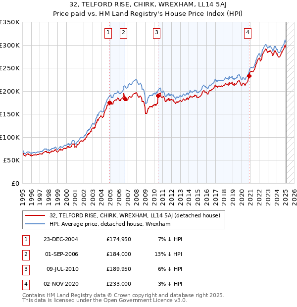 32, TELFORD RISE, CHIRK, WREXHAM, LL14 5AJ: Price paid vs HM Land Registry's House Price Index