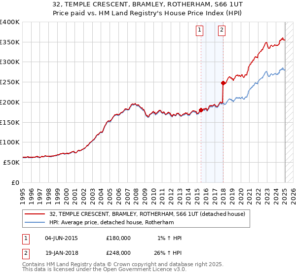 32, TEMPLE CRESCENT, BRAMLEY, ROTHERHAM, S66 1UT: Price paid vs HM Land Registry's House Price Index