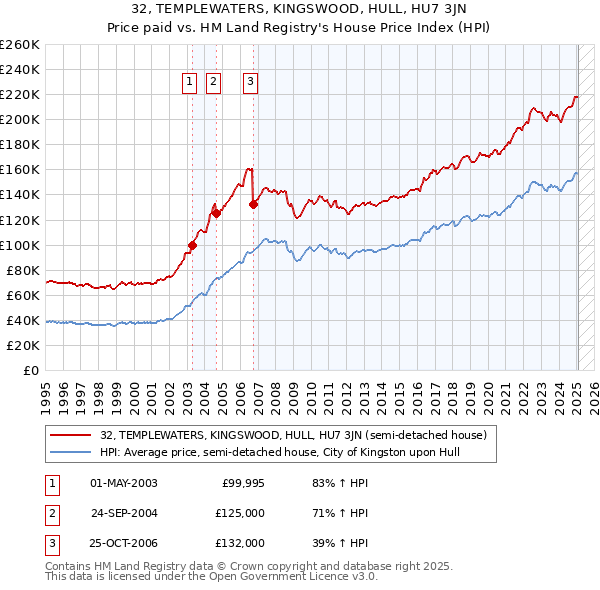 32, TEMPLEWATERS, KINGSWOOD, HULL, HU7 3JN: Price paid vs HM Land Registry's House Price Index