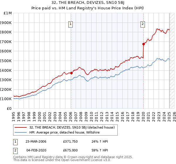 32, THE BREACH, DEVIZES, SN10 5BJ: Price paid vs HM Land Registry's House Price Index