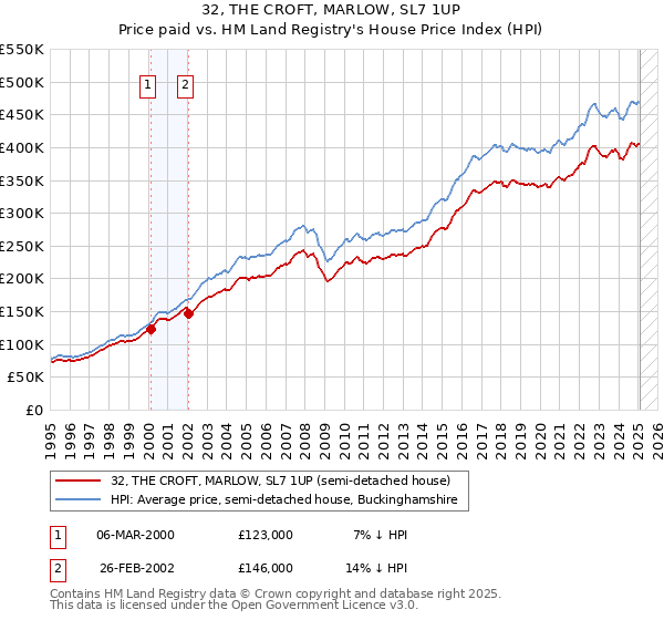 32, THE CROFT, MARLOW, SL7 1UP: Price paid vs HM Land Registry's House Price Index
