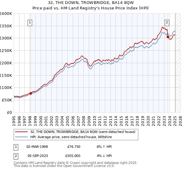 32, THE DOWN, TROWBRIDGE, BA14 8QW: Price paid vs HM Land Registry's House Price Index