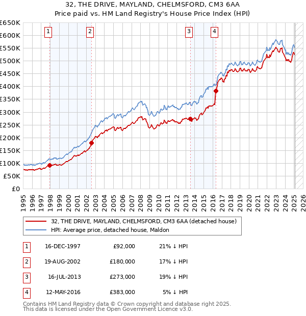 32, THE DRIVE, MAYLAND, CHELMSFORD, CM3 6AA: Price paid vs HM Land Registry's House Price Index