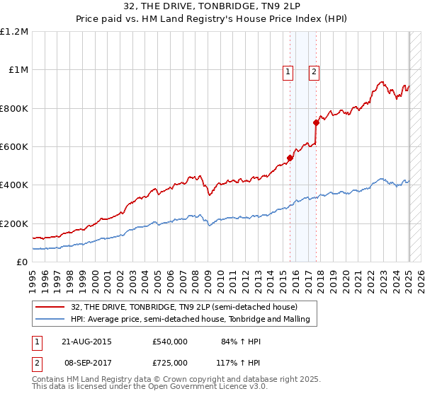 32, THE DRIVE, TONBRIDGE, TN9 2LP: Price paid vs HM Land Registry's House Price Index