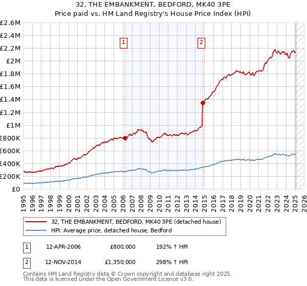 32, THE EMBANKMENT, BEDFORD, MK40 3PE: Price paid vs HM Land Registry's House Price Index