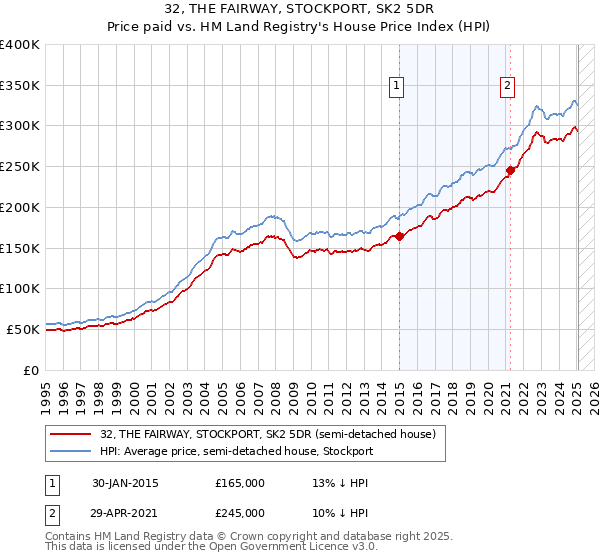 32, THE FAIRWAY, STOCKPORT, SK2 5DR: Price paid vs HM Land Registry's House Price Index