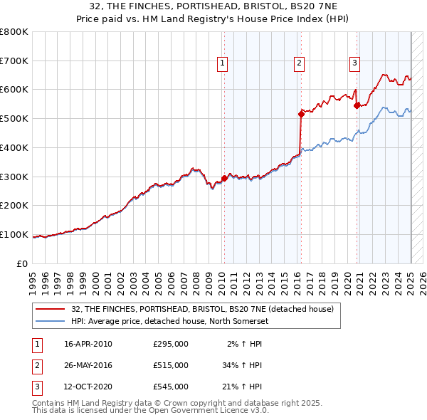 32, THE FINCHES, PORTISHEAD, BRISTOL, BS20 7NE: Price paid vs HM Land Registry's House Price Index