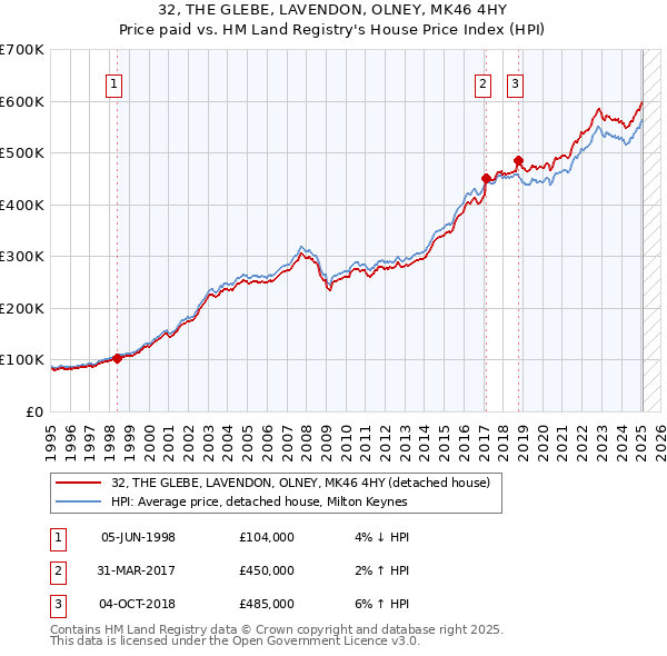 32, THE GLEBE, LAVENDON, OLNEY, MK46 4HY: Price paid vs HM Land Registry's House Price Index