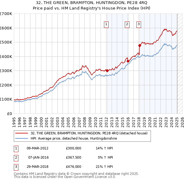 32, THE GREEN, BRAMPTON, HUNTINGDON, PE28 4RQ: Price paid vs HM Land Registry's House Price Index