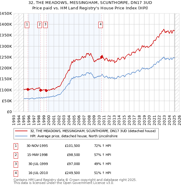 32, THE MEADOWS, MESSINGHAM, SCUNTHORPE, DN17 3UD: Price paid vs HM Land Registry's House Price Index