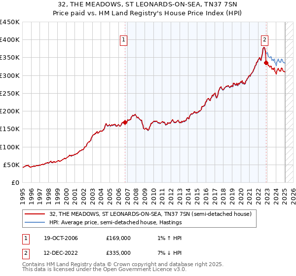 32, THE MEADOWS, ST LEONARDS-ON-SEA, TN37 7SN: Price paid vs HM Land Registry's House Price Index