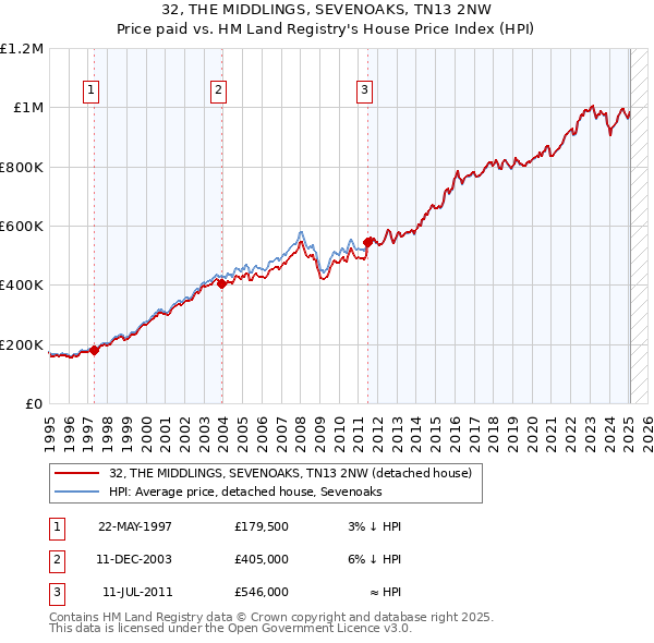 32, THE MIDDLINGS, SEVENOAKS, TN13 2NW: Price paid vs HM Land Registry's House Price Index