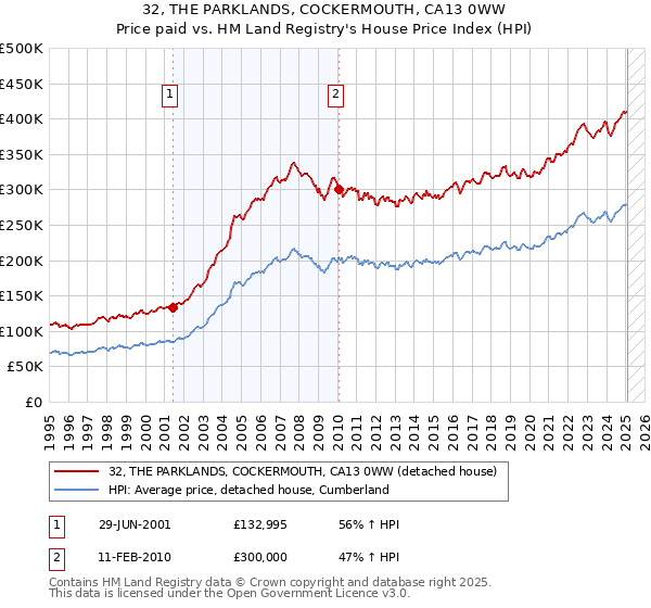 32, THE PARKLANDS, COCKERMOUTH, CA13 0WW: Price paid vs HM Land Registry's House Price Index