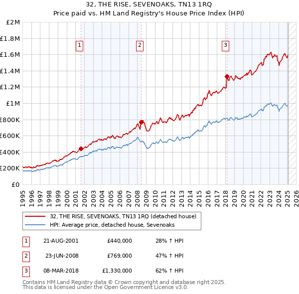 32, THE RISE, SEVENOAKS, TN13 1RQ: Price paid vs HM Land Registry's House Price Index