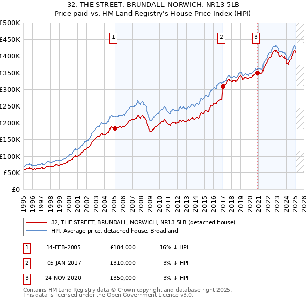 32, THE STREET, BRUNDALL, NORWICH, NR13 5LB: Price paid vs HM Land Registry's House Price Index