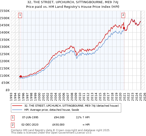 32, THE STREET, UPCHURCH, SITTINGBOURNE, ME9 7AJ: Price paid vs HM Land Registry's House Price Index