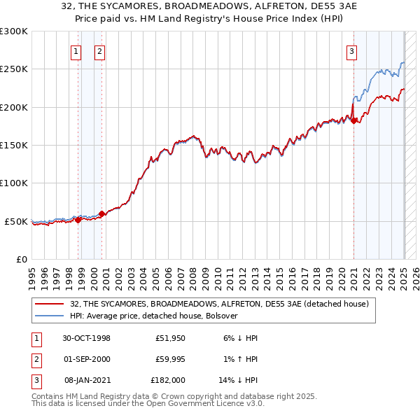 32, THE SYCAMORES, BROADMEADOWS, ALFRETON, DE55 3AE: Price paid vs HM Land Registry's House Price Index