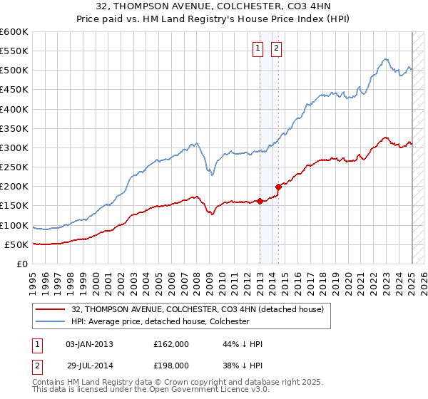 32, THOMPSON AVENUE, COLCHESTER, CO3 4HN: Price paid vs HM Land Registry's House Price Index