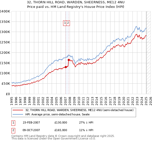 32, THORN HILL ROAD, WARDEN, SHEERNESS, ME12 4NU: Price paid vs HM Land Registry's House Price Index