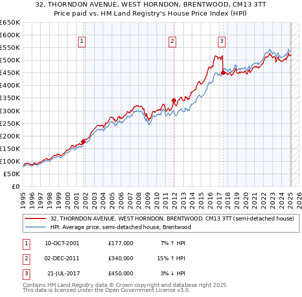 32, THORNDON AVENUE, WEST HORNDON, BRENTWOOD, CM13 3TT: Price paid vs HM Land Registry's House Price Index