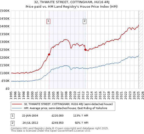 32, THWAITE STREET, COTTINGHAM, HU16 4RJ: Price paid vs HM Land Registry's House Price Index