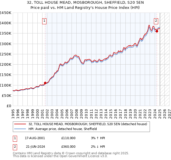 32, TOLL HOUSE MEAD, MOSBOROUGH, SHEFFIELD, S20 5EN: Price paid vs HM Land Registry's House Price Index