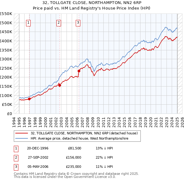 32, TOLLGATE CLOSE, NORTHAMPTON, NN2 6RP: Price paid vs HM Land Registry's House Price Index