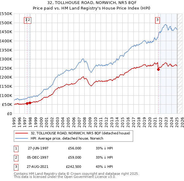 32, TOLLHOUSE ROAD, NORWICH, NR5 8QF: Price paid vs HM Land Registry's House Price Index
