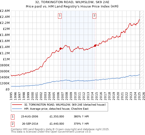 32, TORKINGTON ROAD, WILMSLOW, SK9 2AE: Price paid vs HM Land Registry's House Price Index