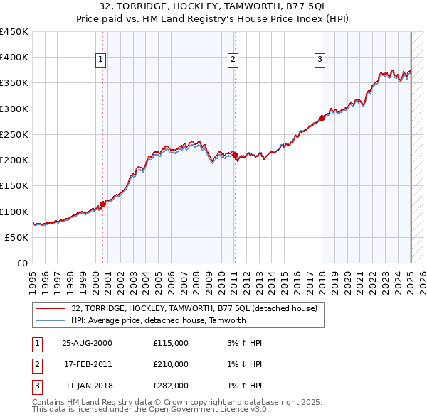 32, TORRIDGE, HOCKLEY, TAMWORTH, B77 5QL: Price paid vs HM Land Registry's House Price Index