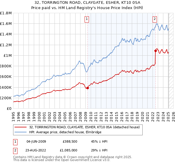 32, TORRINGTON ROAD, CLAYGATE, ESHER, KT10 0SA: Price paid vs HM Land Registry's House Price Index