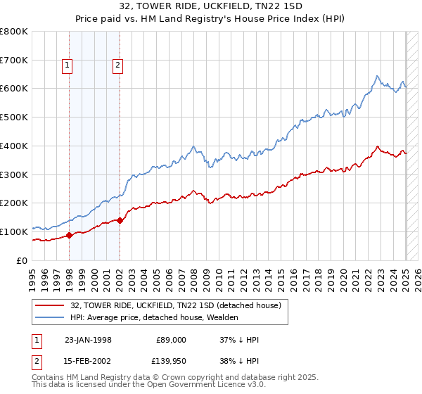 32, TOWER RIDE, UCKFIELD, TN22 1SD: Price paid vs HM Land Registry's House Price Index