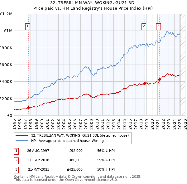 32, TRESILLIAN WAY, WOKING, GU21 3DL: Price paid vs HM Land Registry's House Price Index