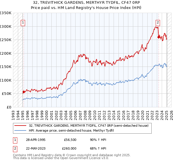 32, TREVITHICK GARDENS, MERTHYR TYDFIL, CF47 0RP: Price paid vs HM Land Registry's House Price Index