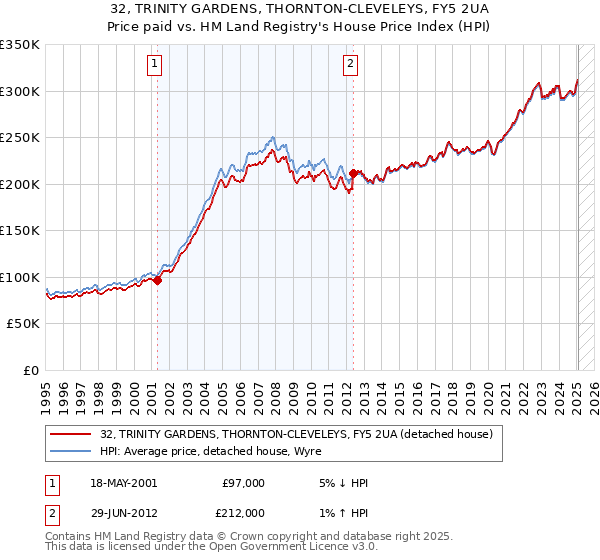 32, TRINITY GARDENS, THORNTON-CLEVELEYS, FY5 2UA: Price paid vs HM Land Registry's House Price Index