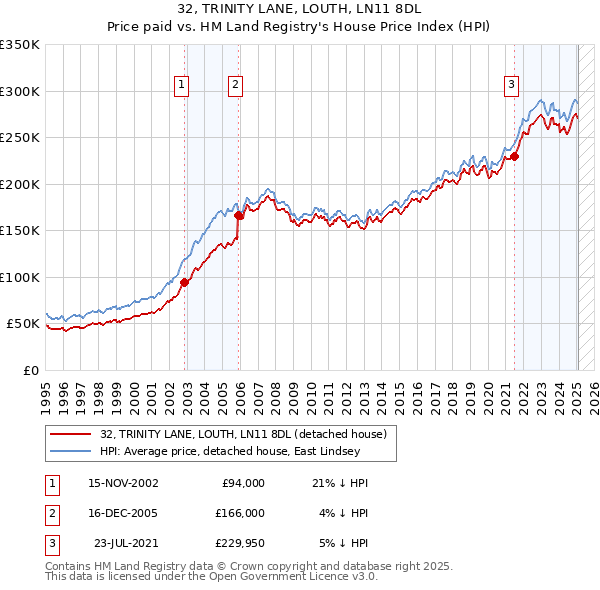 32, TRINITY LANE, LOUTH, LN11 8DL: Price paid vs HM Land Registry's House Price Index