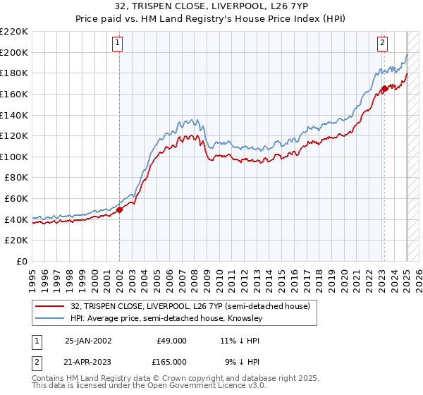 32, TRISPEN CLOSE, LIVERPOOL, L26 7YP: Price paid vs HM Land Registry's House Price Index